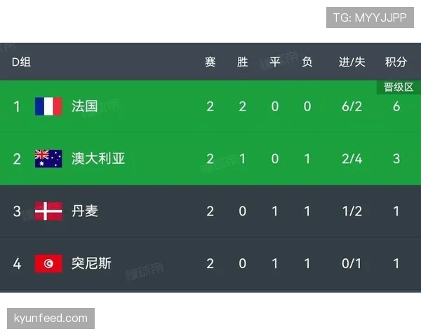世界杯D组出线概率最新预测